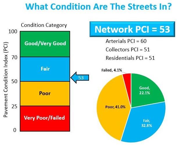 Network Pavement Condition Index (PCI) graph 